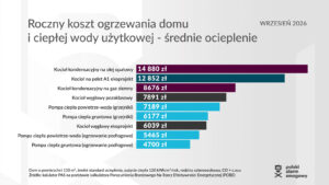 Roczny koszt ogrzewania domu - wykres Roczny koszt ogrzewania domu - wykres