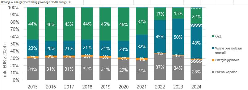 Udział głównych źródeł energii w łącznej kwocie dotacji w energetyce w UE-27. Źródło: Enerdata, Trinomics, 2025