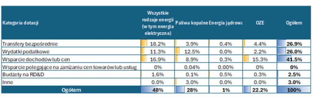 Podział dotacji według kategorii (2024 r.). Źródło: Enerdata, Trinomics, 2025.