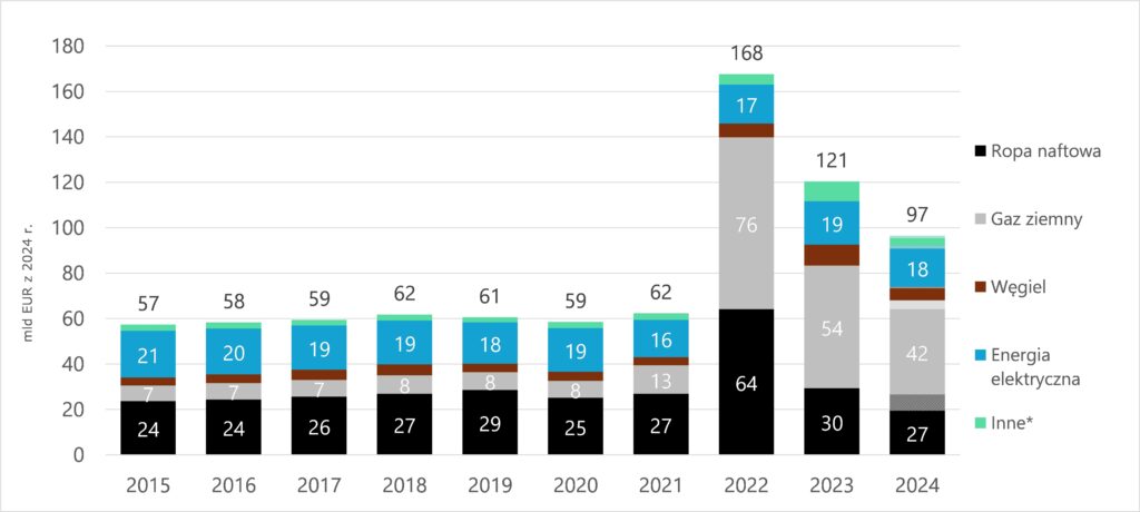 Dotacje do paliw kopalnych według nośnika energii (w mld EUR z 2024 r.). Źródło: Enerdata, Trinomics, Komisja Europejska