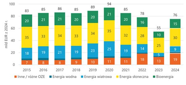 Dotacje przyznawane na odnawialne źródła energii według technologii (w mld EUR z 2024 r.). Źródło: Enerdata, Trinomics, Komisja Europejska