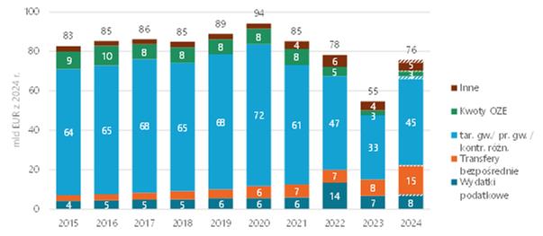 Dotacje do odnawialnych źródeł energii według instrumentu (w mld EUR z 2024 r.). Źródło: Enerdata, Trinomics, Komisja Europejska