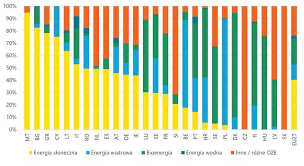 Udział dotacji do OZE według technologii i państwa członkowskiego (%). Źródło: Enerdata, Trinomics, Komisja Europejska