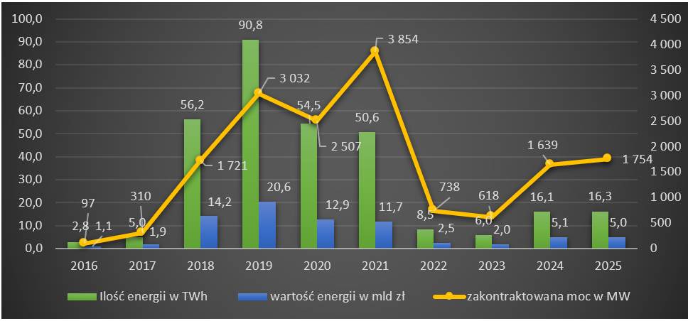 Łączna moc zainstalowana elektryczna instalacji [MW], ilość sprzedanej energii [TWh] oraz wartość sprzedanej energii [mld zł] wytwórców, którzy wygrali aukcje w latach 2016–2025