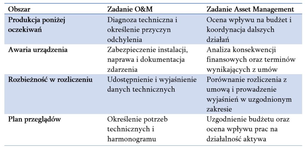 Współpraca O&M i Asset Management - tabela Współpraca O&M i Asset Management - tabela