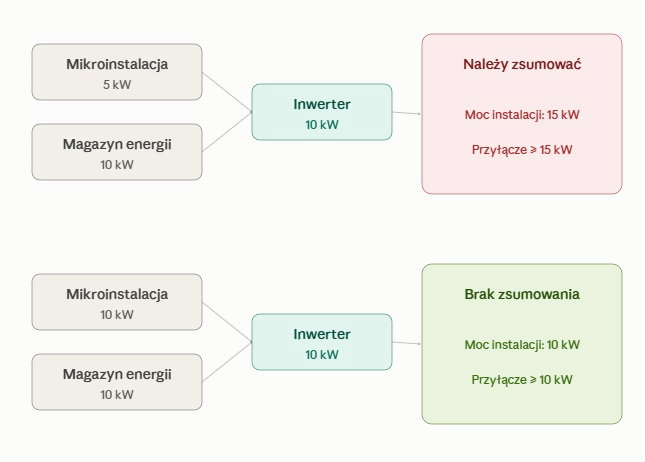 Dotychczasowa zasada wyznaczania maksymalnej mocy magazynu energii. Dotychczasowa zasada wyznaczania maksymalnej mocy magazynu energii. Grafika: Gramwzielone.pl (C)