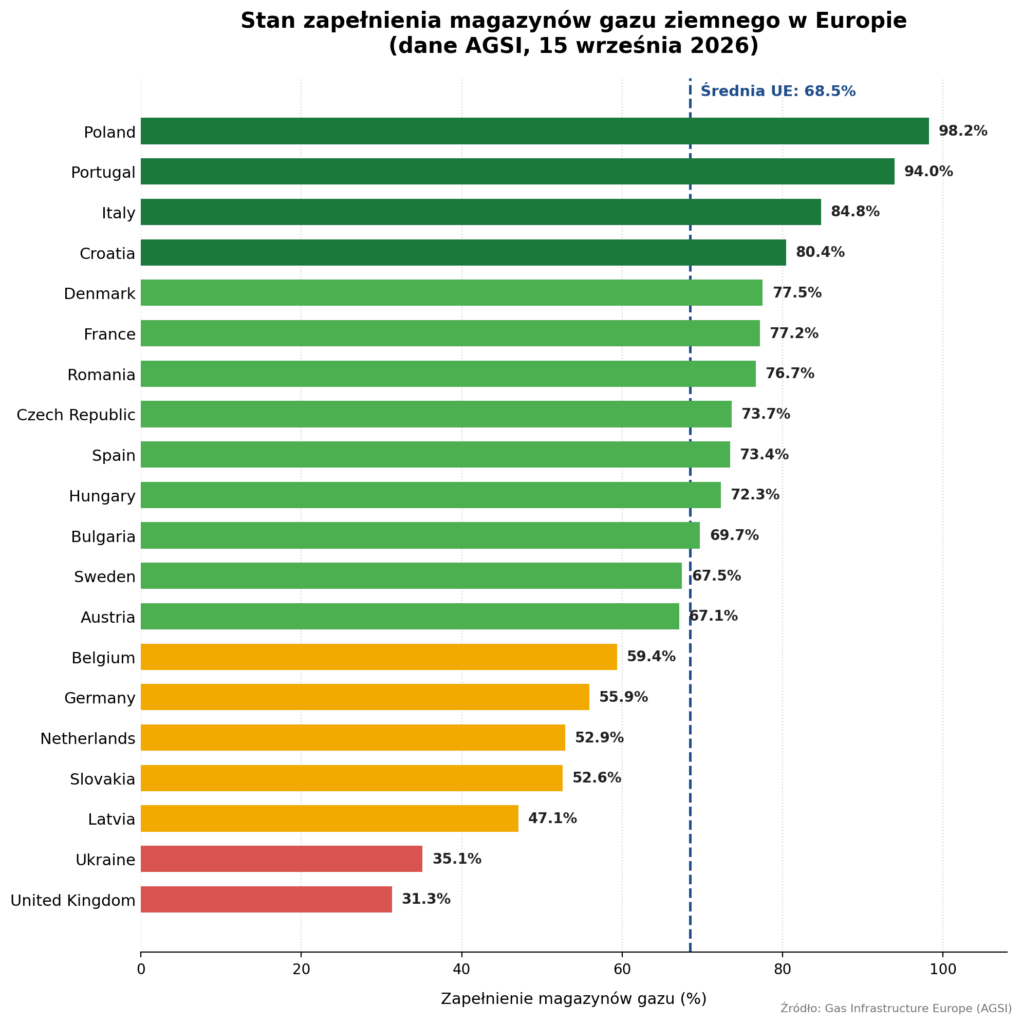 Zapełnienie magazynów gazu w Europie – 15 września 2026 r.