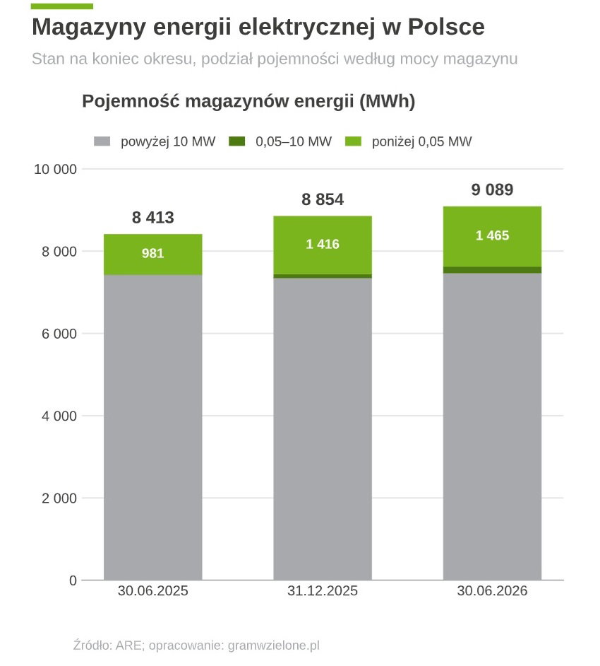 Wykres pokazujący wzrost pojemności magazynów energii w Polsce w okresie 30.06.25 - 30.06.26. Wykres pokazujący wzrost pojemności magazynów energii w Polsce w okresie 30.06.25 - 30.06.26. Dane Agencji Rynku Energii