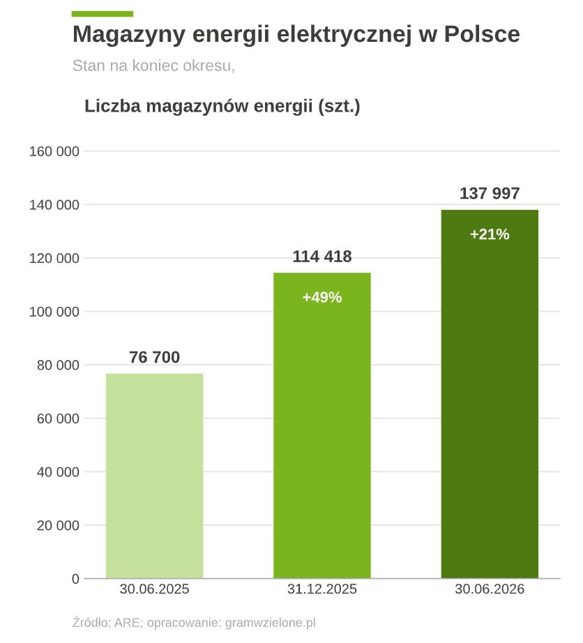 Wykres pokazujący wzrost liczby magazynów energii w Polsce w okresie 30.06.25 - 30.06.26. Dane Agencji Rynku Energii Wykres pokazujący wzrost liczby magazynów energii w Polsce w okresie 30.06.25 - 30.06.26. Dane Agencji Rynku Energii