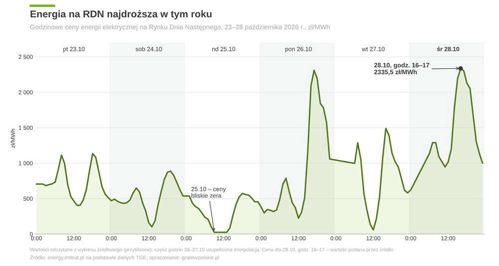 Ceny energii na Rynku Dnia Następnego na Towarowej Giełdzie Energii