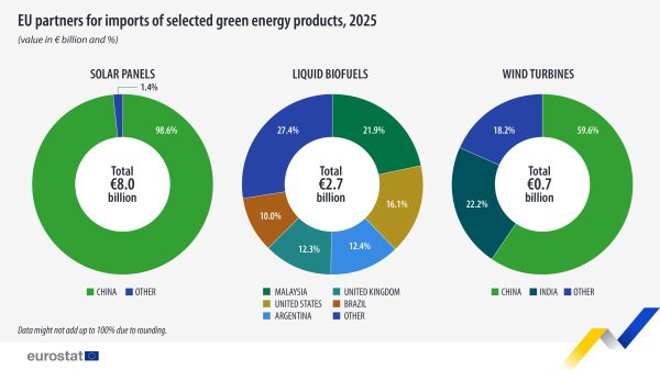 Import paneli PV, biopaliw i turbin wiatrowych do UE według kraju pochodzenia
