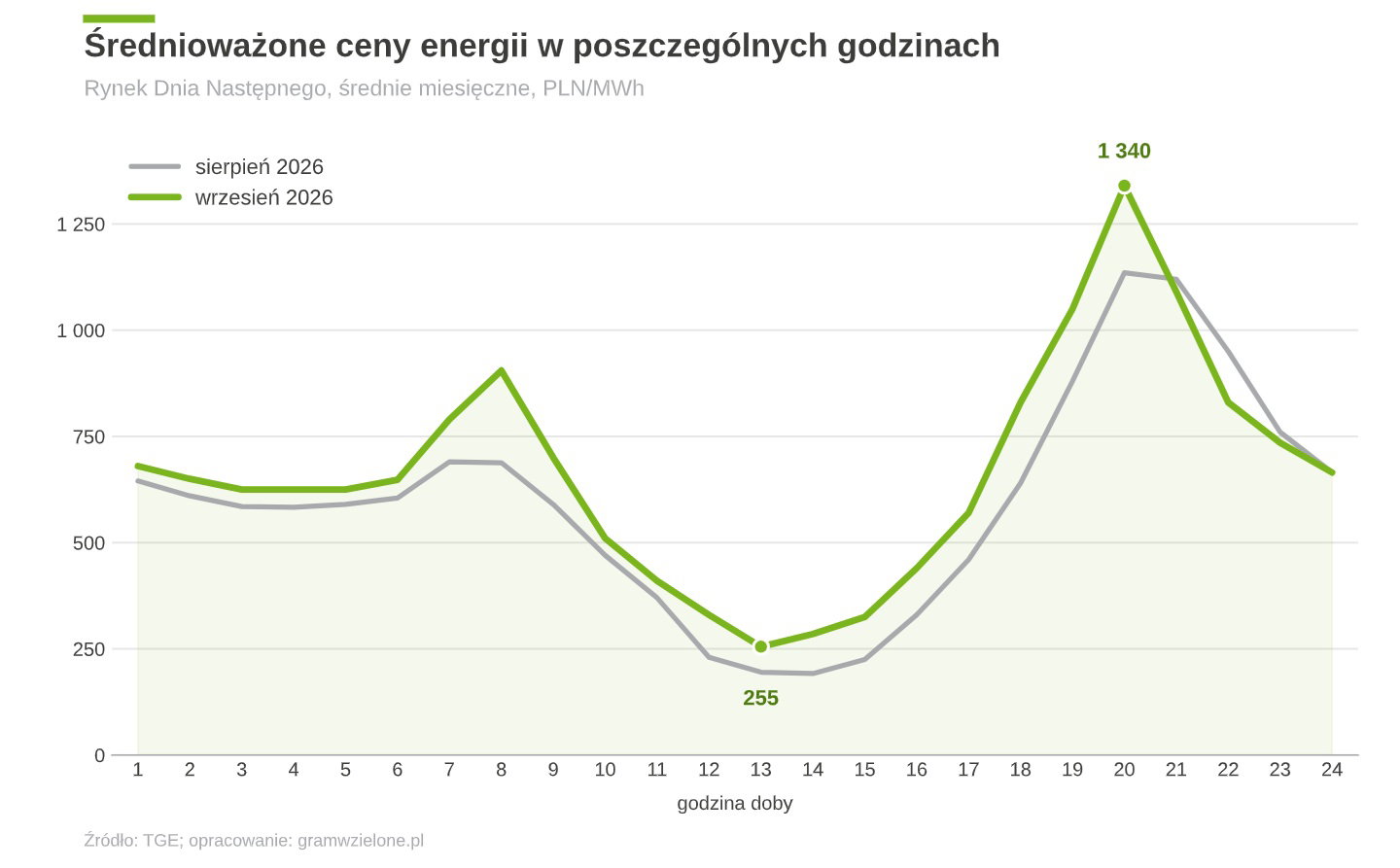 Średnioważone ceny energii w poszczególnych godzinach doby na Rynku Dnia Następnego we wrześniu 2026 Średnioważone ceny energii w poszczególnych godzinach doby na Rynku Dnia Następnego we wrześniu 2026