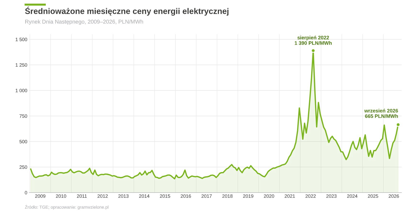 Średnioważone ceny energii w poszczególnych miesiącach na Rynku Dnia Następnego. Dane w zł/MWh. Średnioważone ceny energii w poszczególnych miesiącach na Rynku Dnia Następnego. Dane w zł/MWh.