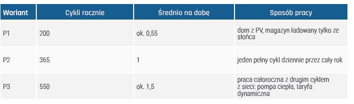 Parametry przyjęte do rankingu magazynów energii
