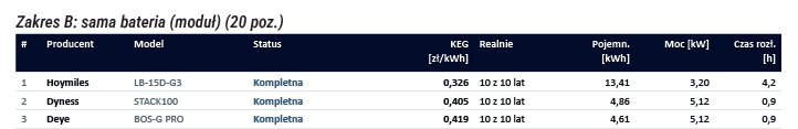 Ranking domowych magazynów energii