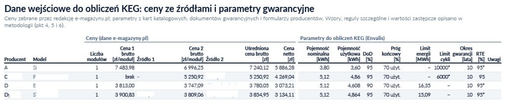 Fragment zestawienia domowych magazynów energii wraz z cenami Fragment zestawienia domowych magazynów energii wraz z cenami