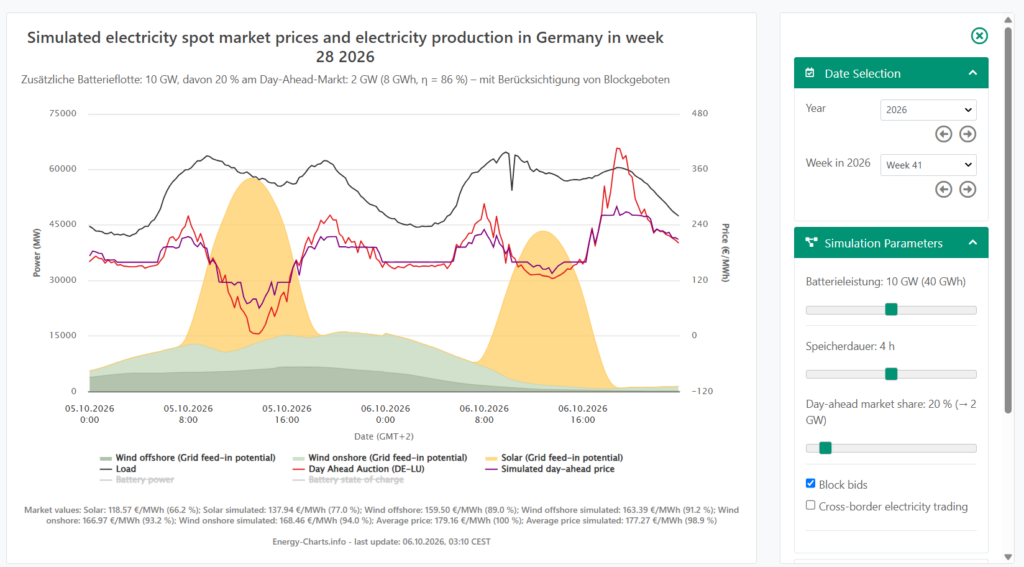 Aplikacja Energy Charts. Źródło: Franuhofer ISE