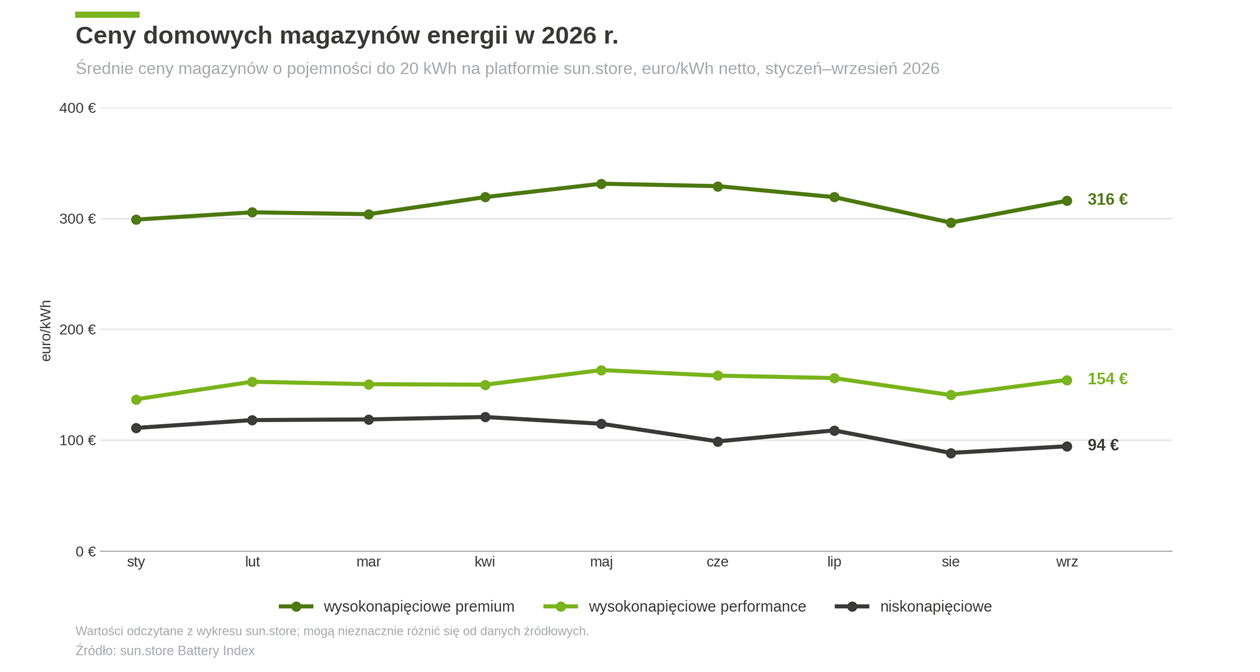 Wykres pokazujący średnie ceny magazynów energii w segmencie do 20 kWh na platformie sun.store w 2026 r. 