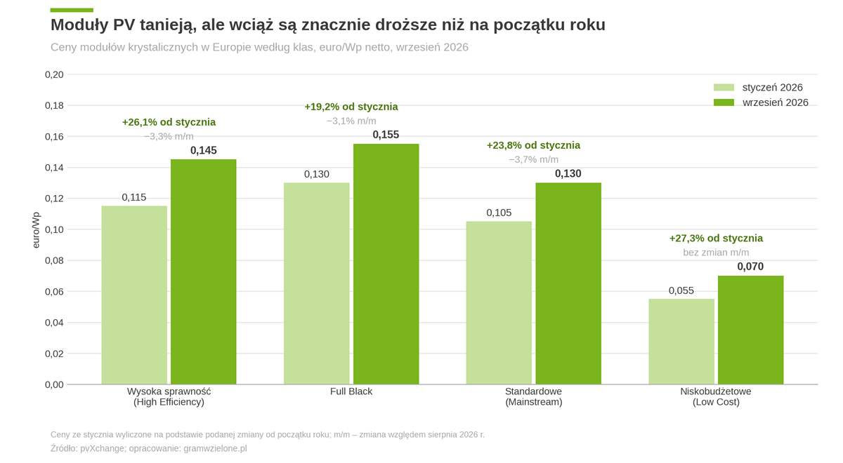 Średnie ceny modułów fotowoltaicznych na platformie pvXchange we wrześniu 2026 r. Średnie ceny modułów fotowoltaicznych na platformie pvXchange we wrześniu 2026 r. w zestawieniu z cenami ze stycznia 2026 r. Opracowanie Gramwzielone.pl na podstawie danych pvXchange.
