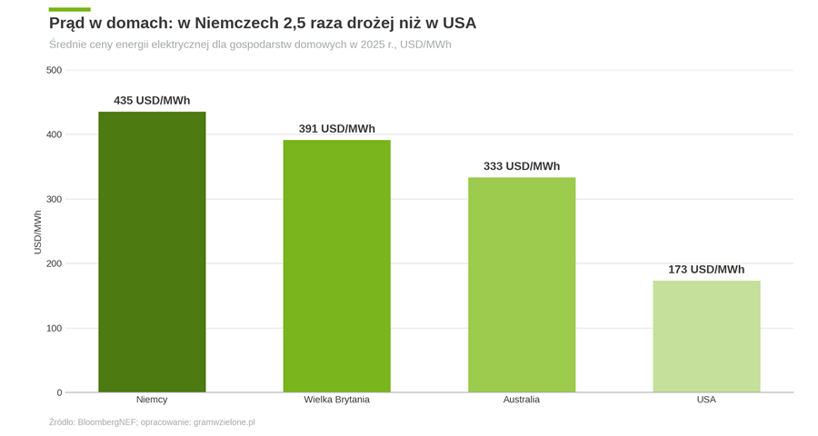 Porównanie średnich cen energii elektrycznej na wybranych rynkach Porównanie średnich cen energii elektrycznej na wybranych rynkach. Opracowanie Gramwzielone.pl na podstawie danych BloombergNEF