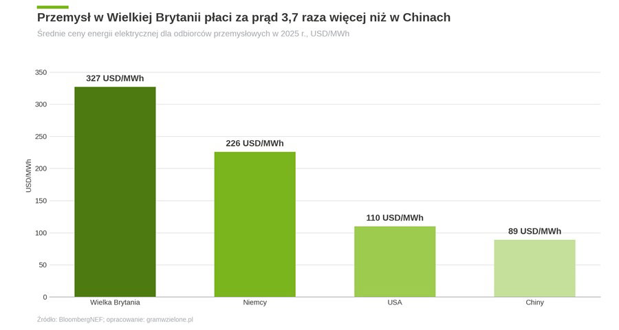 Porównanie średnich cen energii elektrycznej na wybranych rynkach. Porównanie średnich cen energii elektrycznej na wybranych rynkach. Opracowanie Gramwzielone.pl na podstawie danych BloombergNEF