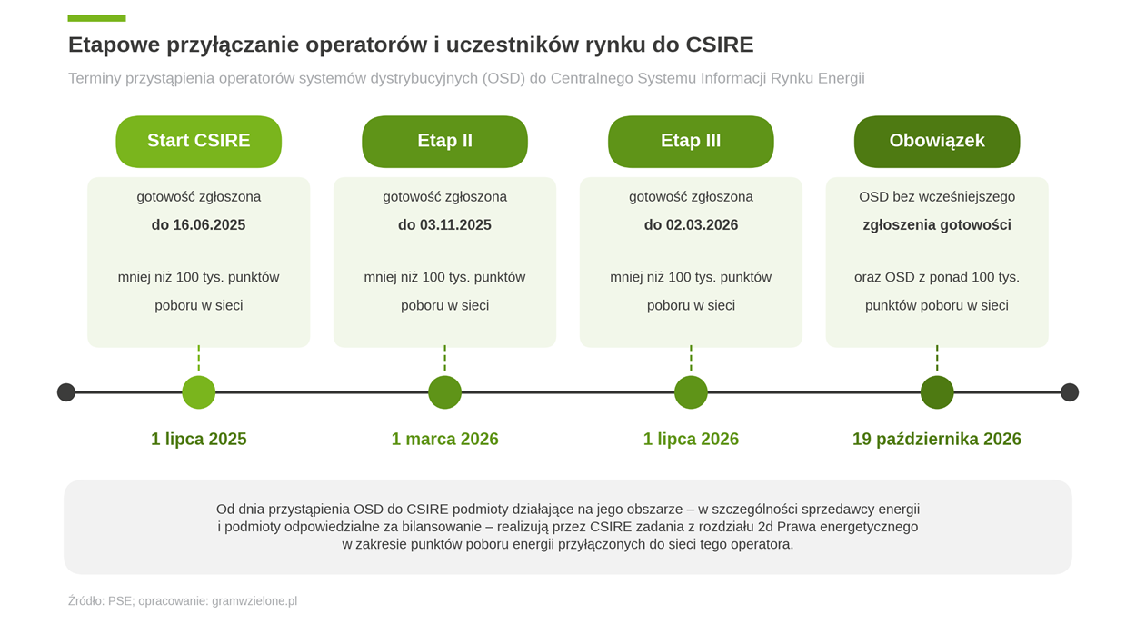 Harmonogram wdrażania Centralnego Systemu Informacji Rynku Energii (CSIRE). Harmonogram wdrażania Centralnego Systemu Informacji Rynku Energii (CSIRE)