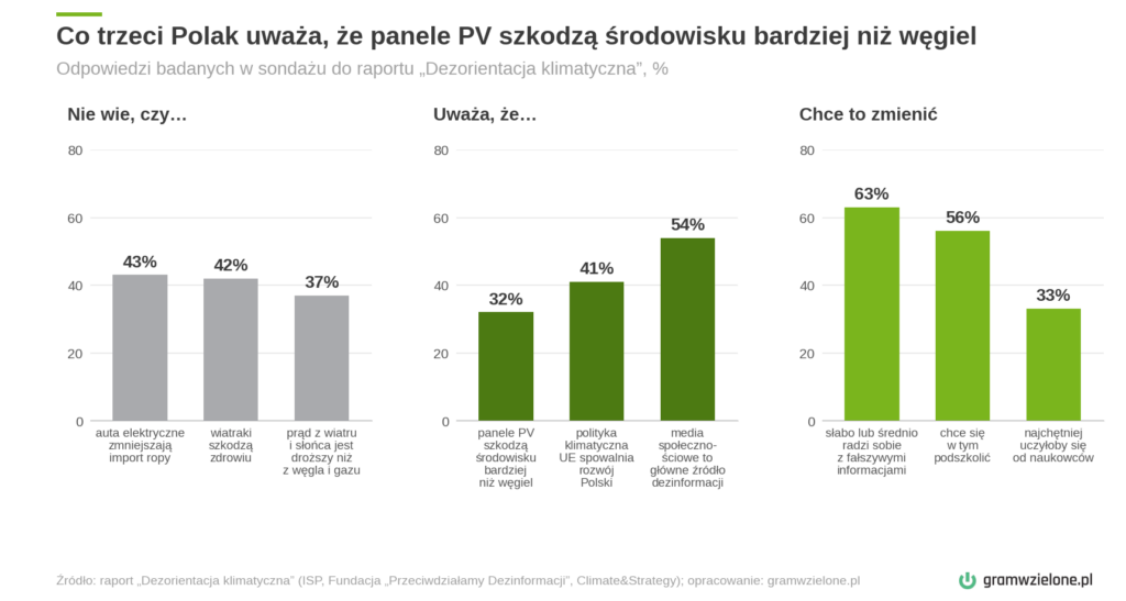 Wykres: wyniki sondażu z raportu „Dezorientacja klimatyczna”. Gramwzielone.pl