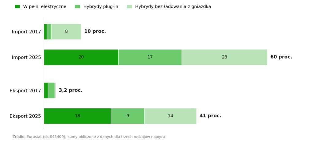 Udział w wartości unijnego importu i eksportu samochodów osobowych