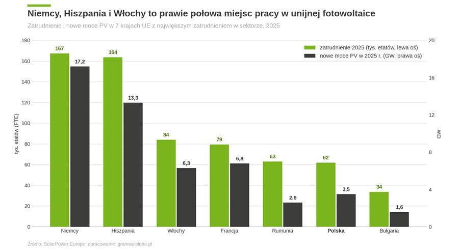 Zatrudnienie w europejskim przemyśle fotowoltaicznym i zainstalowane moce w 2025 r. Zatrudnienie w europejskim przemyśle fotowoltaicznym i zainstalowane moce w 2025 r. Grafika Gramwzielone.pl na podstawie danych SolarPower Europe