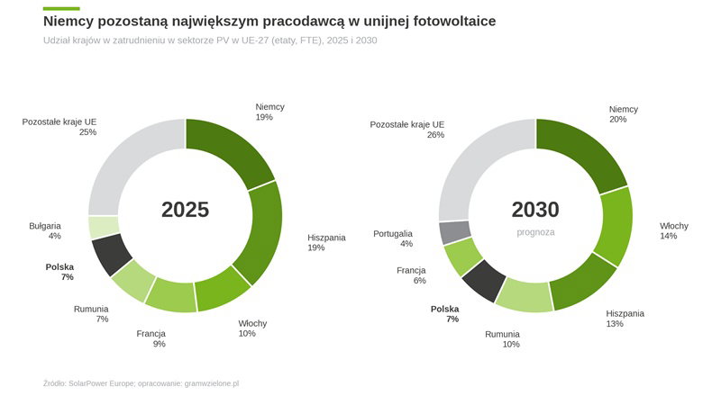 Zatrudnienie w europejskim przemyśle fotowoltaicznym w 2025 r. i prognoza na 2030 r. Zatrudnienie w europejskim przemyśle fotowoltaicznym w 2025 r. i prognoza na 2030 r. Grafika: Gramwzielone.pl na podstawie danych SolarPower Europe