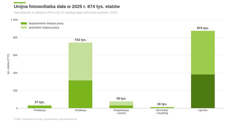 Struktura zatrudnienia w europejskim sektorze fotowoltaicznym w 2025 r. Struktura zatrudnienia w europejskim sektorze fotowoltaicznym w 2025 r. Grafika Gramwzielone.pl na postawie danych SolarPower Europe