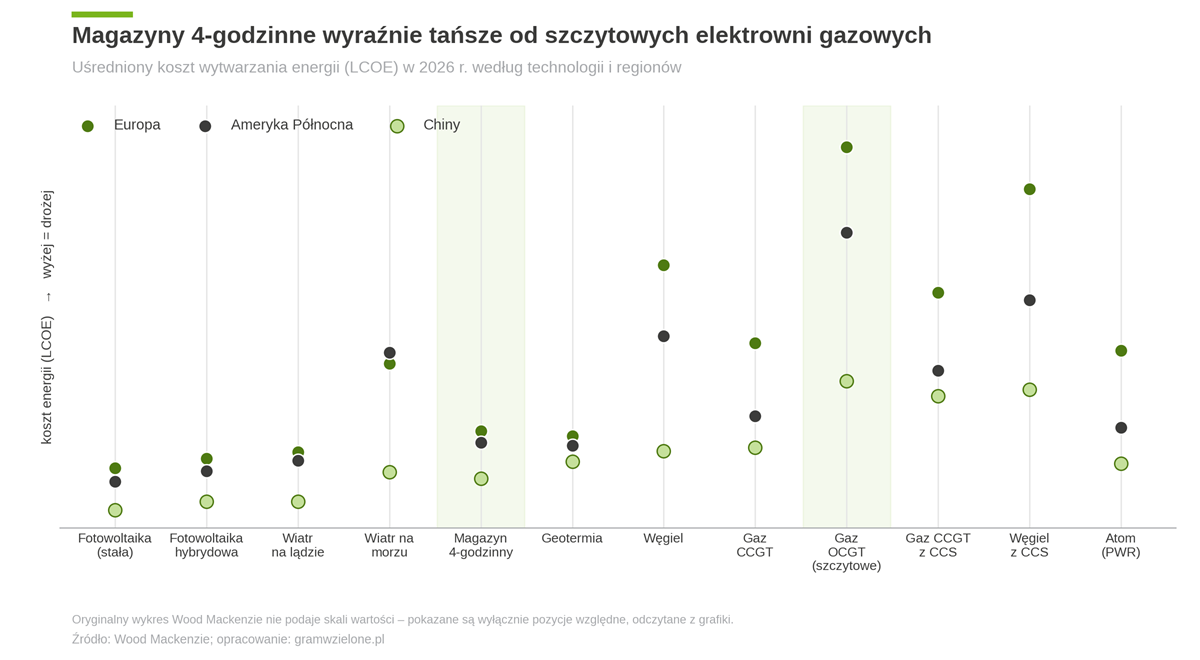 Porównanie średnich kosztów w ujęciu LCOE dla wybranych technologii energetycznych i dla wybranych lokalizacji Porównanie średnich kosztów w ujęciu LCOE dla wybranych technologii energetycznych i dla wybranych lokalizacji. Opracowanie Gramwzielone.pl na podstawie analizy WoodMackenzie