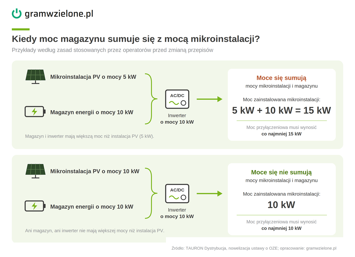 Zasady przyłączenia domowych magazynów energii. Grafika: Gramwzielone.pl (C)