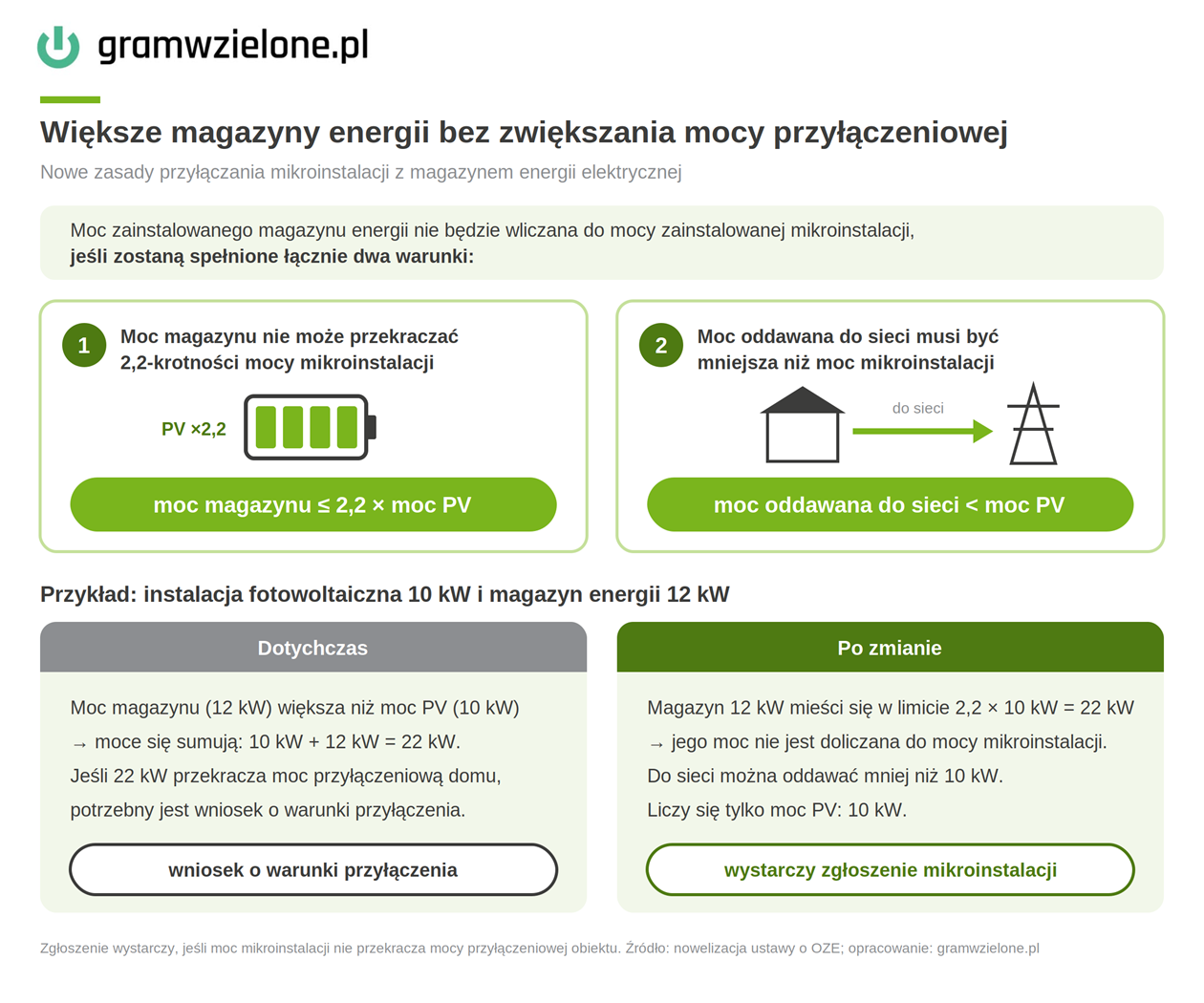 Zasady przyłączenia domowych magazynów energii. Grafika: Gramwzielone.pl (C)