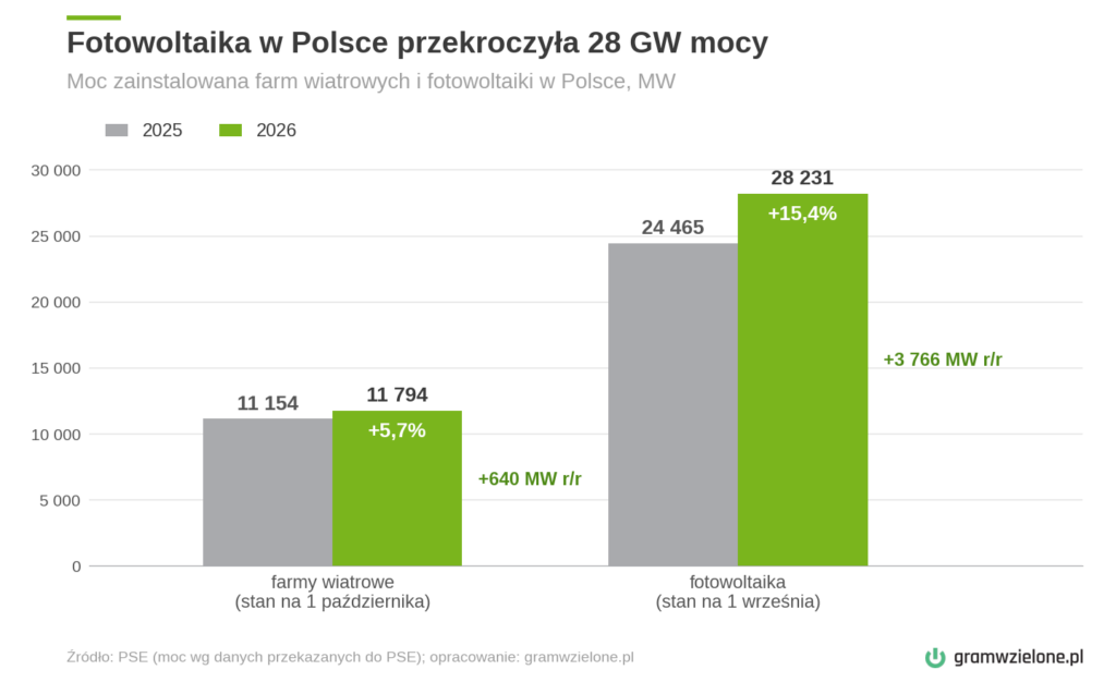 Najnowsze dane dotyczące mocy zainstalowanej w PV i LEW. Grafika: Gramwzielone.pl