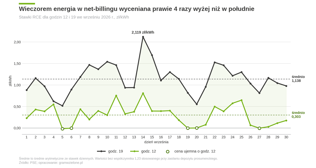 Stawki RCE dla godziny 12 i 19 we wrześniu 2026 r. Dane w zł/kWh. Stawki RCE dla godziny 12 i 19 we wrześniu 2026 r. Dane w zł/kWh. Opracowanie: Gramwzielone.pl (C)