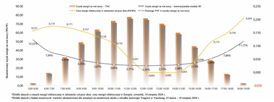 Wykres - przewaga TNC w produkcji energii Wykres - przewaga TNC w produkcji energii