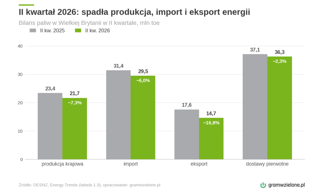 Bilans energii pierwotnej w Wielkiej Brytanii w II kwartale 2026 r. w porównaniu z II kwartałem 2025 r.