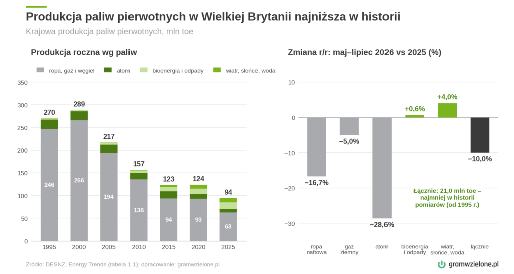 Produkcja energii pierwotnej w Wielkiej Brytanii w latach 1995–2025 i zmiana r/r w okresie maj–lipiec 2026 r.