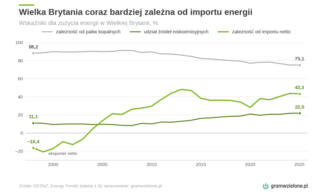 Zależność Wielkiej Brytanii od importu energii netto oraz udział źródeł niskoemisyjnych i paliw kopalnych