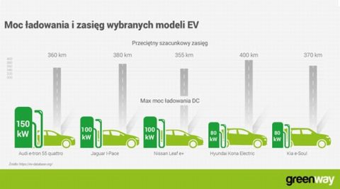 GreenWay zwiększa moc stacji ładowania. Nawet 350 kW