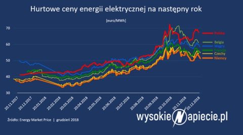 Nowe pomysły w sprawie cen prądu
