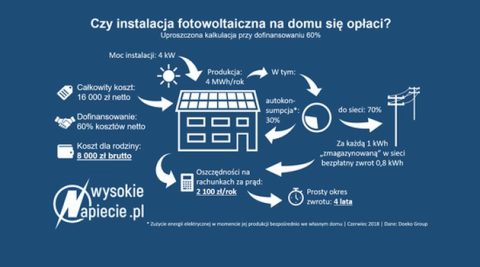 Dotacje, ulgi, pożyczki. Jak zainwestować we własne panele słoneczne?