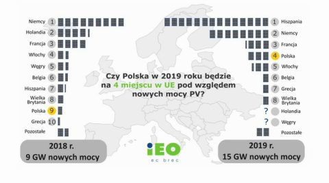 IEO:  w tym roku Polska w europejskiej czołówce w inwestycjach w PV