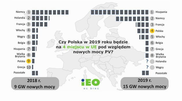 IEO: w tym roku Polska w europejskiej czołówce w inwestycjach w PV