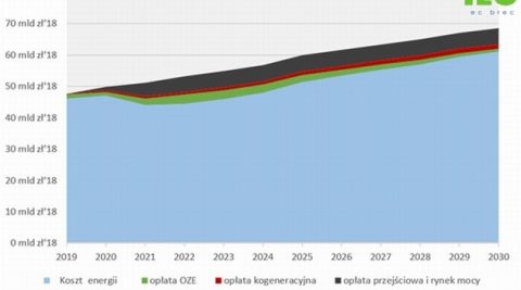IEO pokazuje, jak wzrosną ceny energii