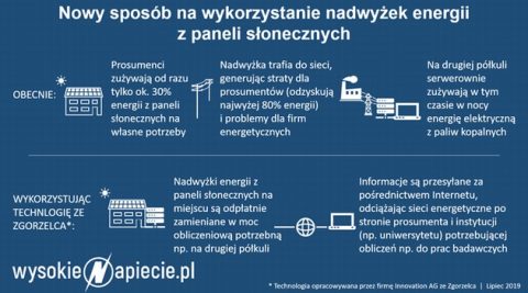 Polski patent na nadwyżki energii z paneli słonecznych