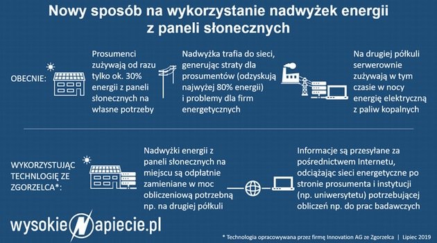 Polski patent na nadwyżki energii z paneli słonecznych