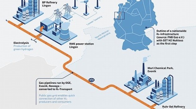 Niemcy uruchomią gazociąg dla wodoru wytwarzanego z OZE