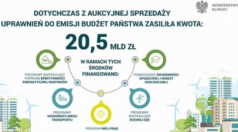 Z pieniędzy z ETS finansujemy m.in. dotacje na fotowoltaikę